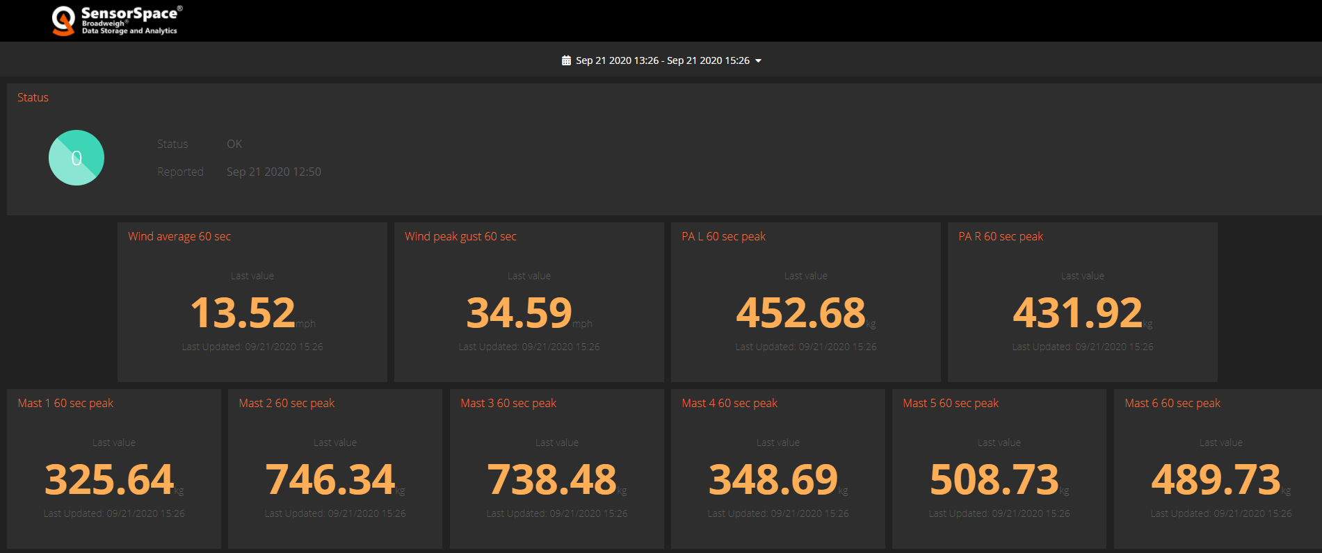 Broadweigh Dashboards